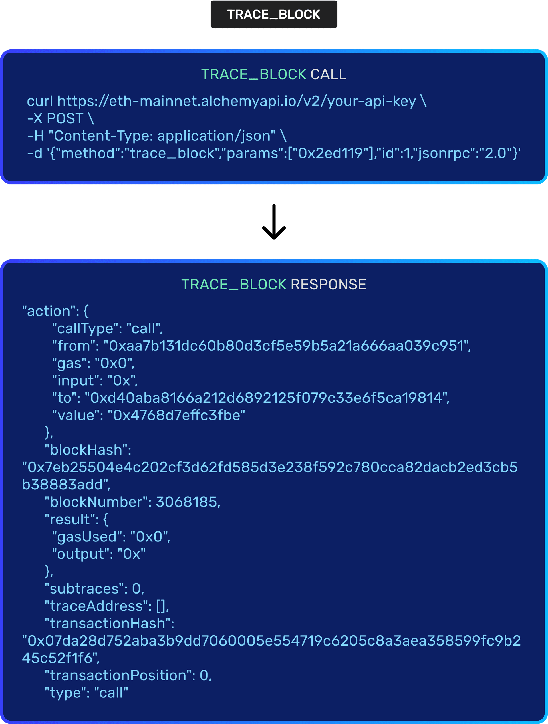 Example Trace API Call and JSON Payload