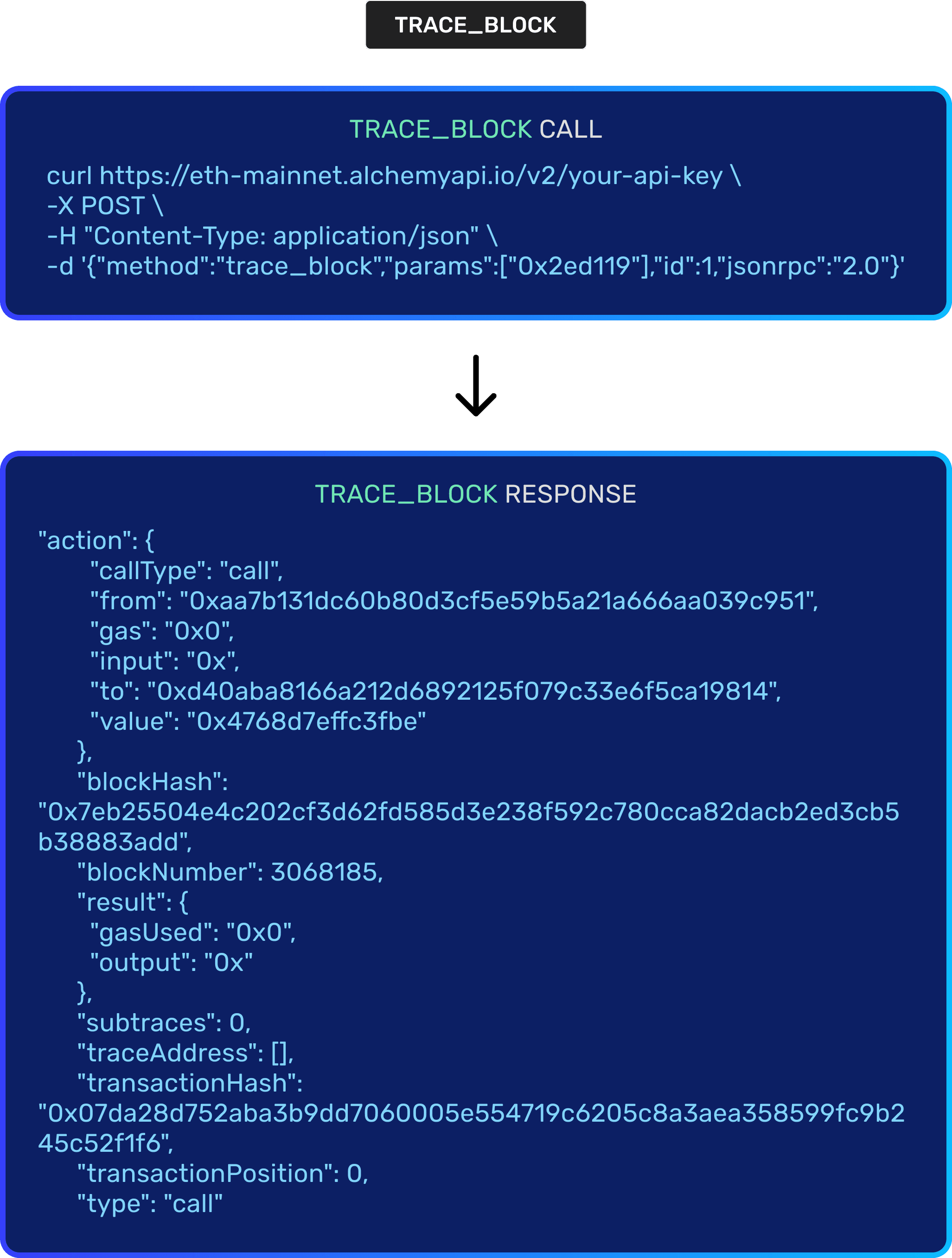 Example Trace API Call and JSON Payload