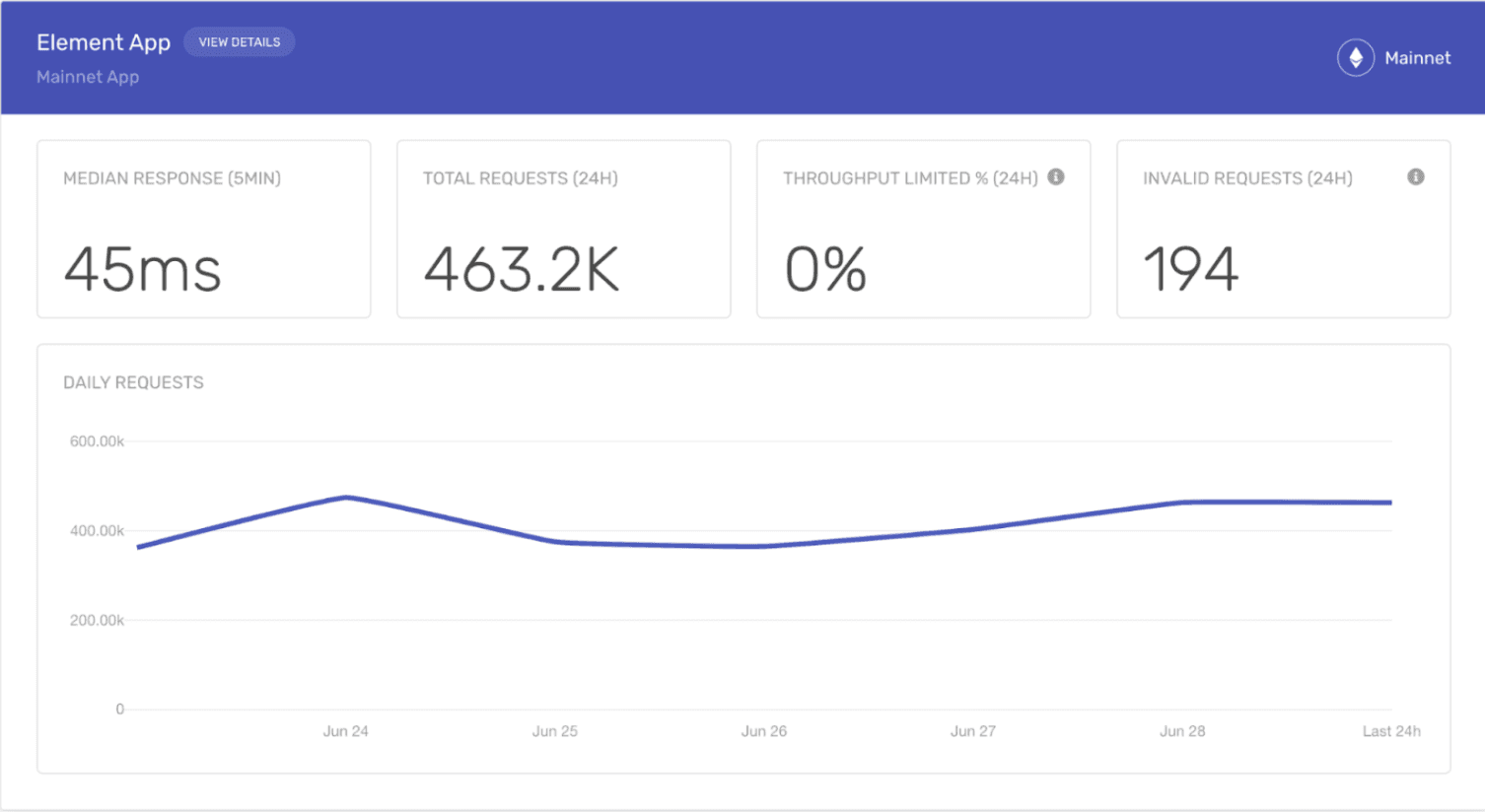 Element's Alchemy Dashboard, showcasing lightning fast responses.