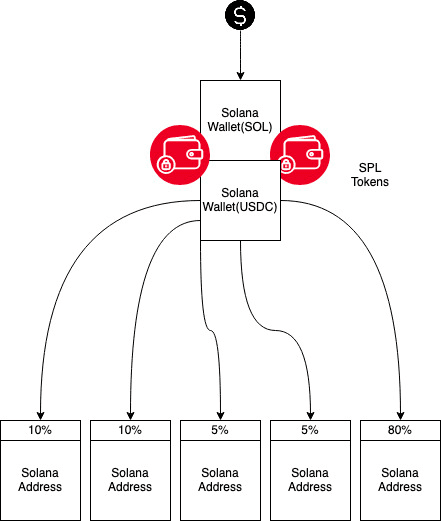 Diagrama de uma fanout wallet Hydra distribuindo fundos para wallets membros
