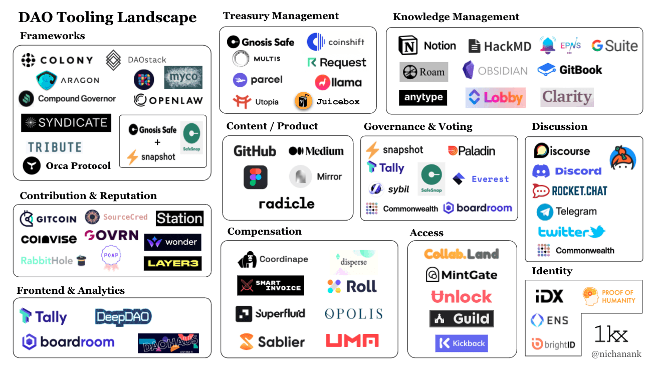 Market map of the DAO tooling landscape organized by category