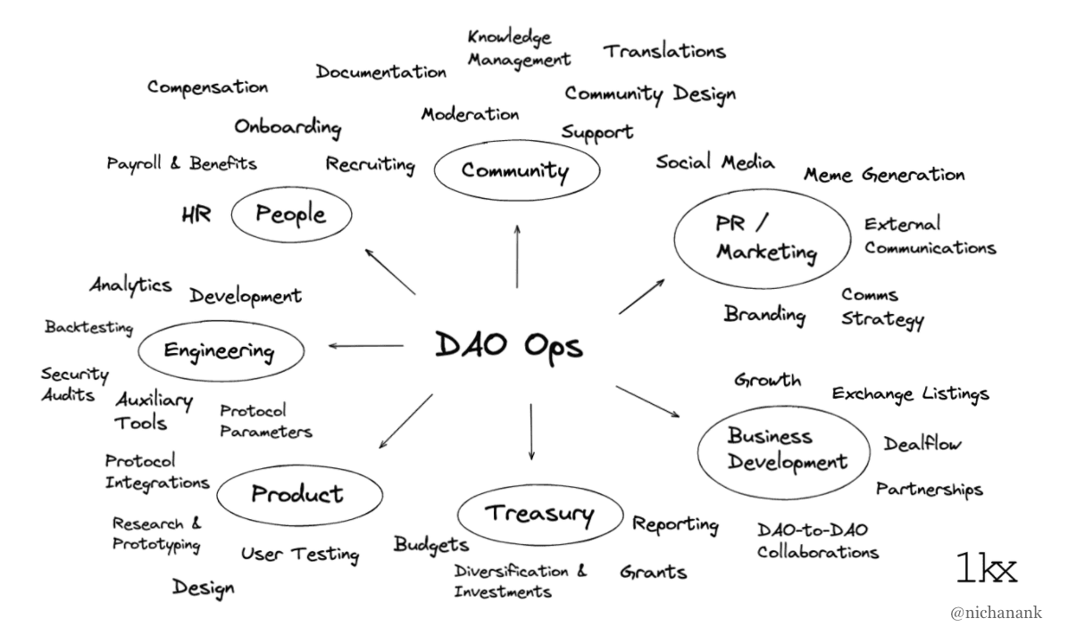 Diagram of DAO organizational design with working groups like pods, guilds, and committees