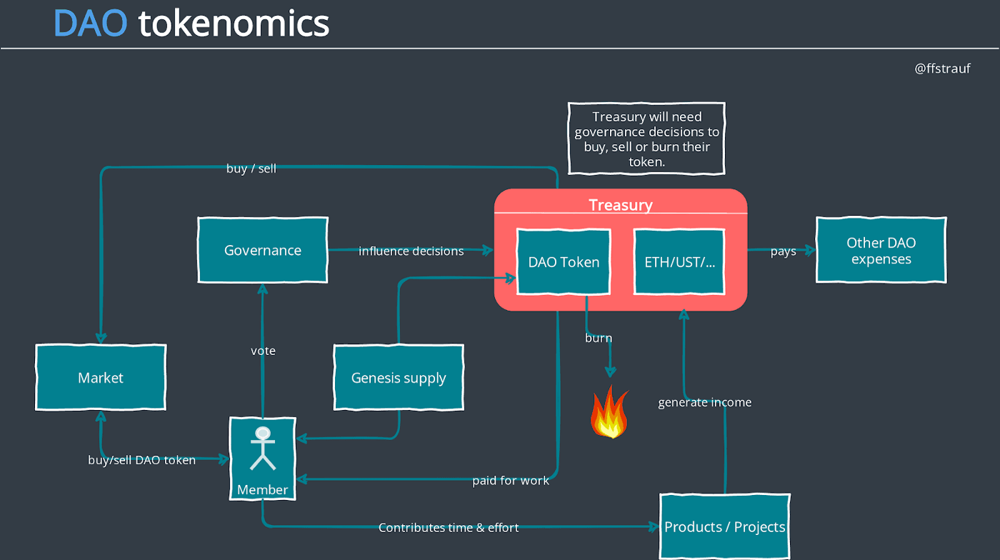 Diagram of DAO tokenomics: treasury flows between members, projects, and token holders