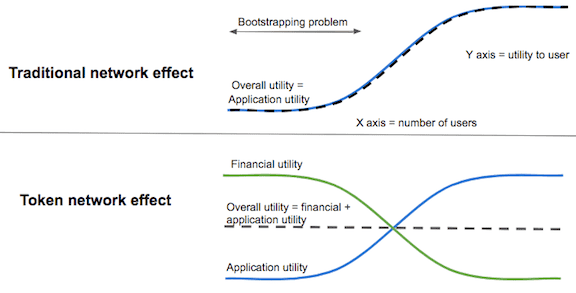 Chart of the token network effect: financial incentives substitute for early network utility