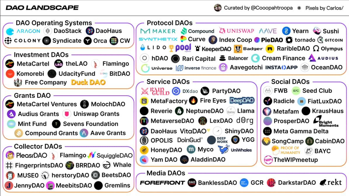 Market map of the DAO landscape across operating systems and category-defining DAOs