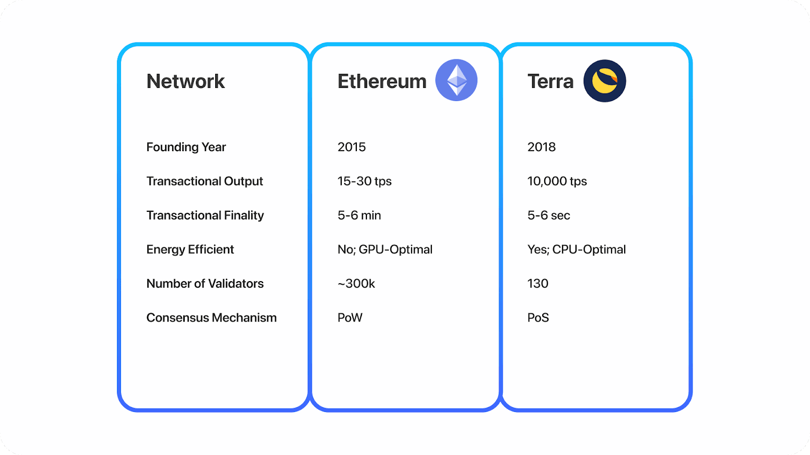 Ethereum vs Terra's Technical Differences in Development