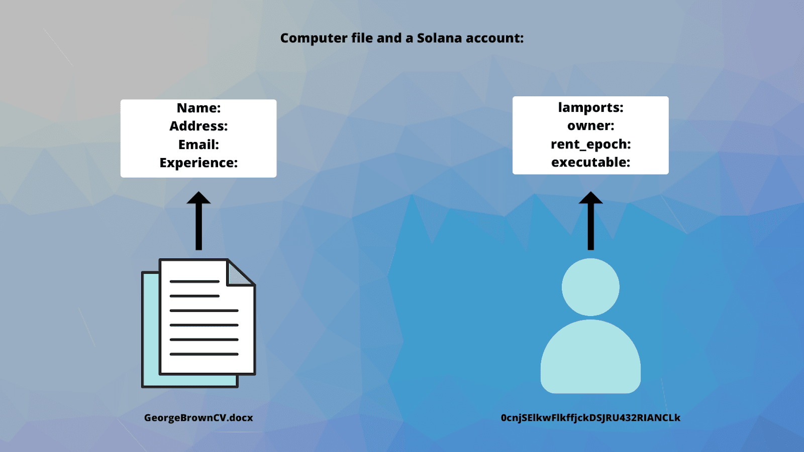 What is the Solana account model?