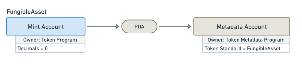 Diagram of the FungibleAsset token standard attribute for SFTs