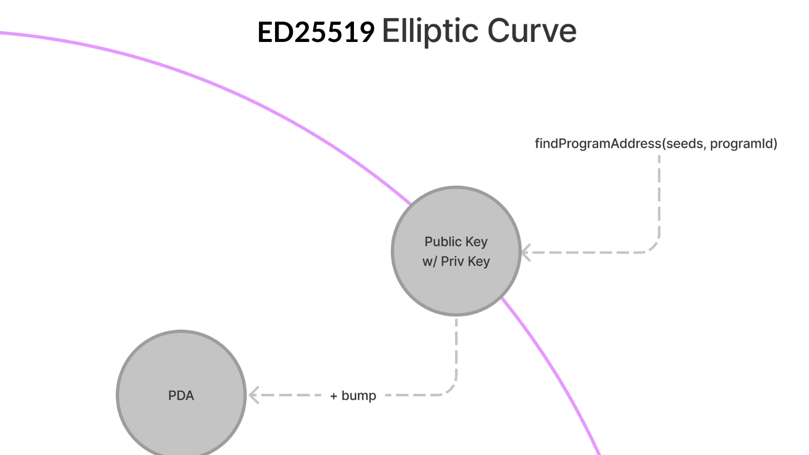 Graph of the ED25519 elliptic curve used for Solana account keypairs