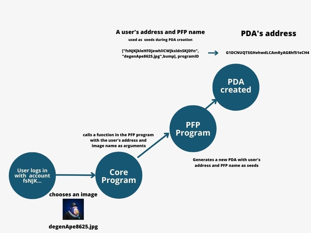 A PDA as a hashmap program flow - NFT example