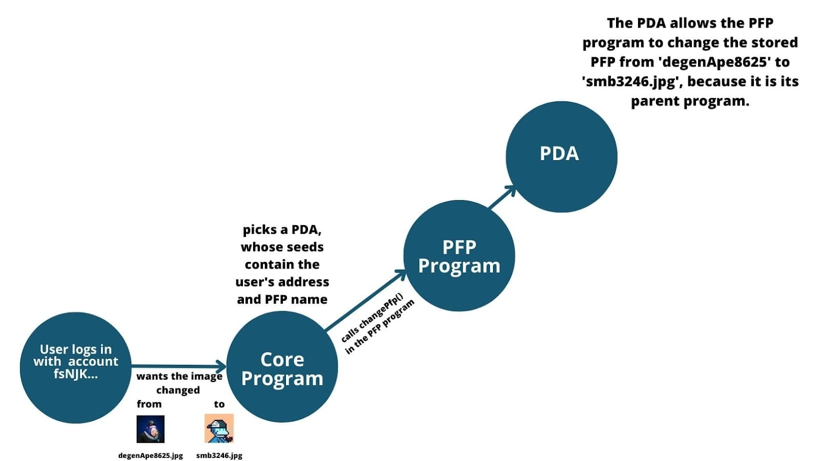 Cross program invocation with PDA - Changing NFT images