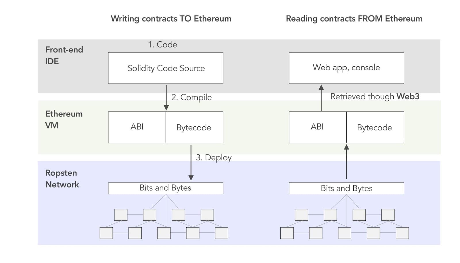 Diagram of smart contract code stored on the EVM as executable bytecode