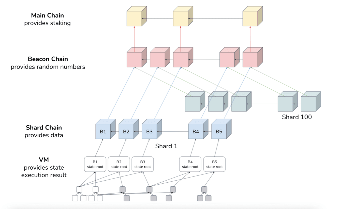 Diagram of Ethereum sharding: shard chains validated by committees and coordinated by the Beacon Chain