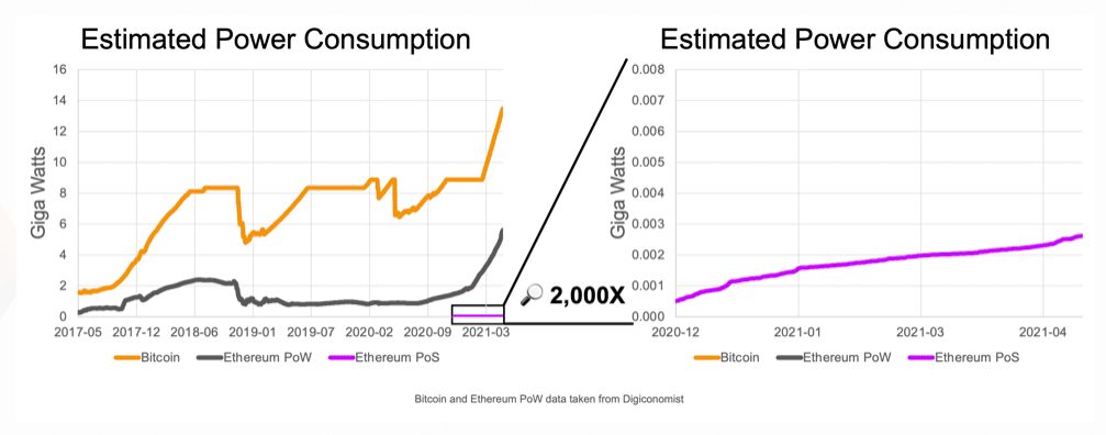 Chart comparing Ethereum power consumption before and after the proof-of-stake upgrade