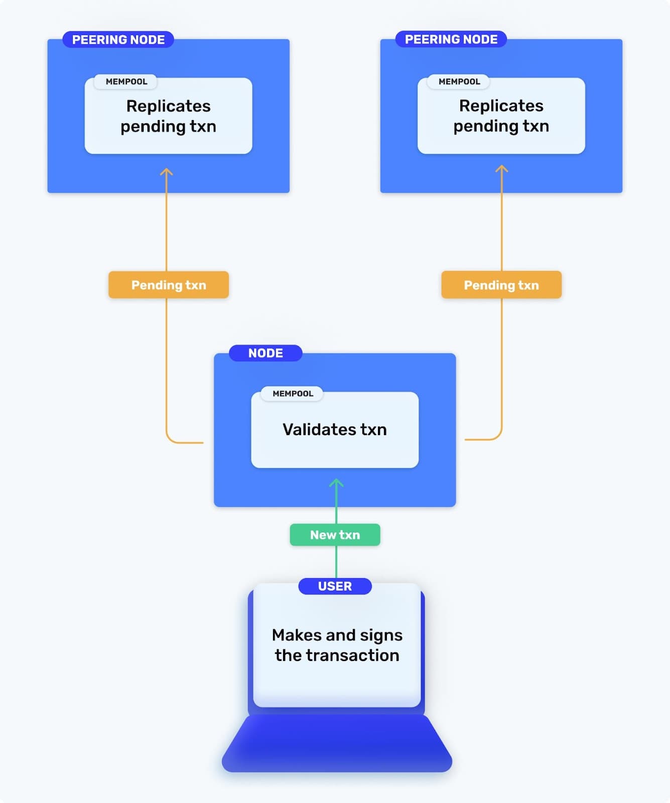 Diagram of the Ethereum transaction lifecycle from signing through mempool to confirmation