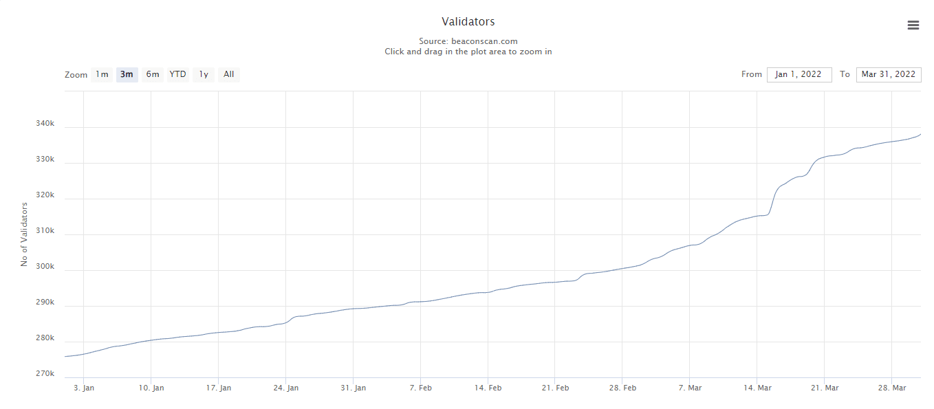 Chart of Ethereum Beacon Chain validator count growing 23.7% in Q1 2022