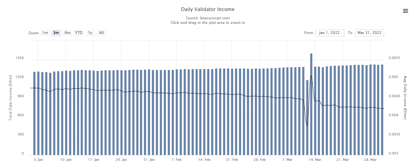 Chart of average daily Beacon Chain validator earnings