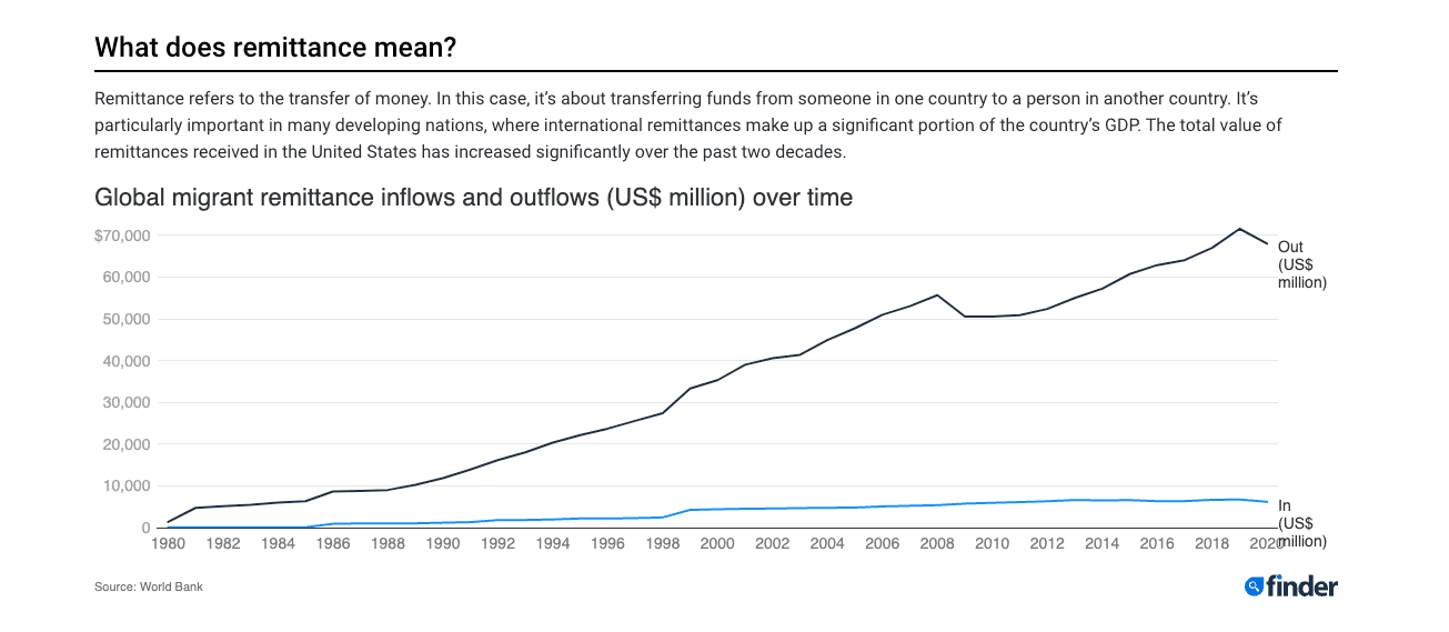Graphic illustrating cross-border money remittance with cryptocurrency