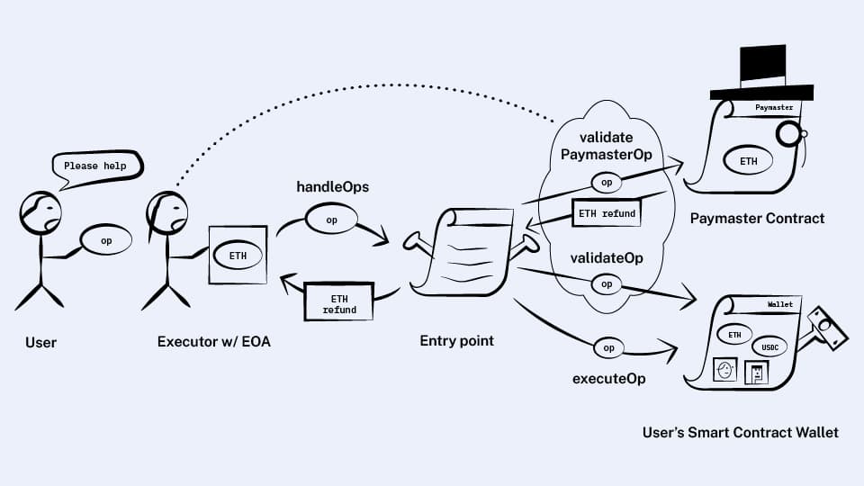 What are Paymasters? (ERC-4337)