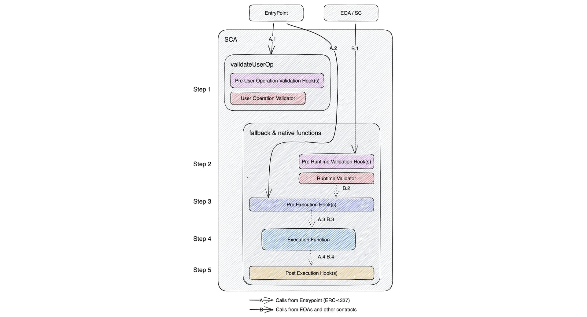 Diagram of how a transaction flows through the entry point to an ERC-6900 SCA