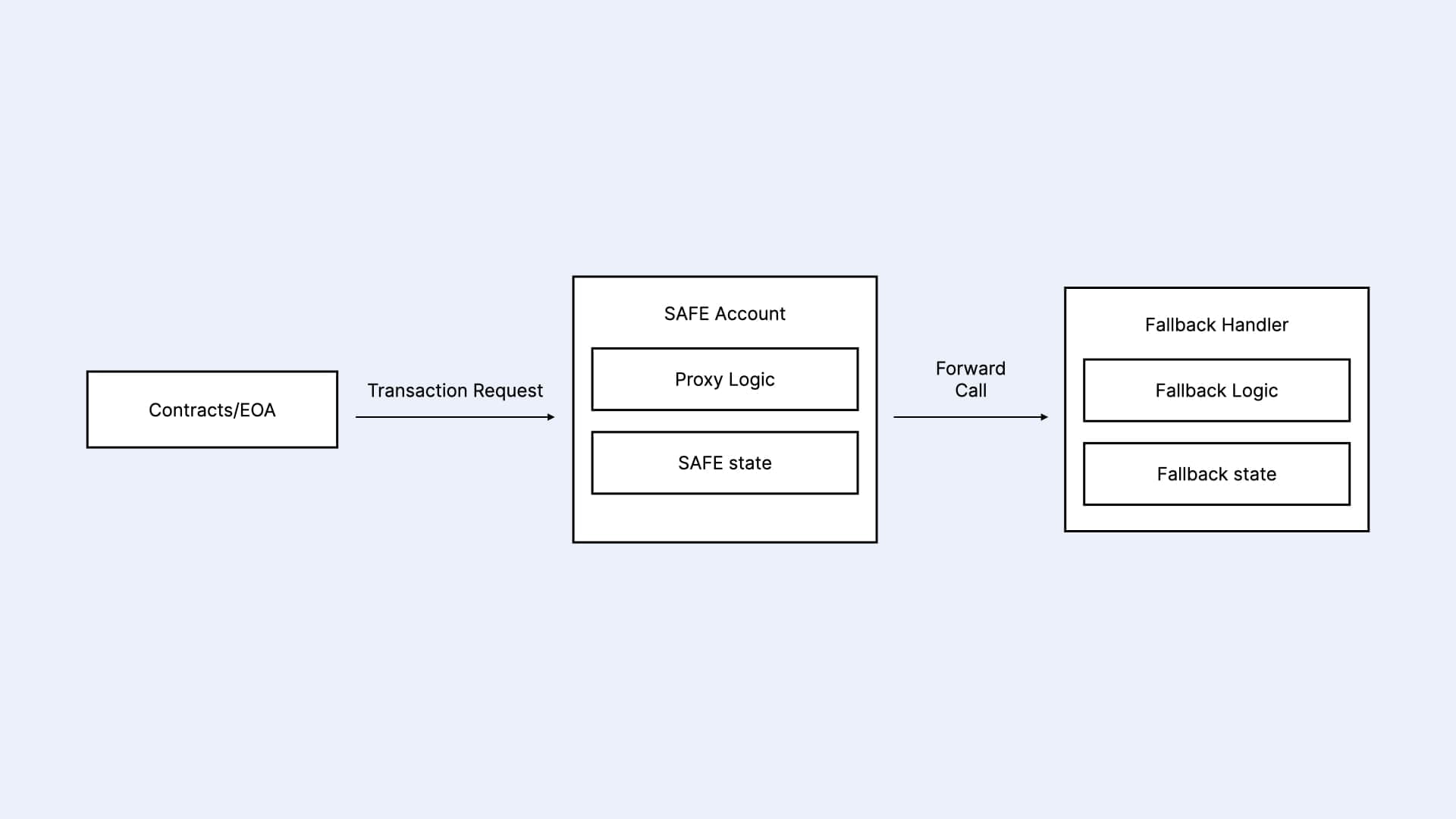Diagram of how the SAFE SCA Fallback Handler works