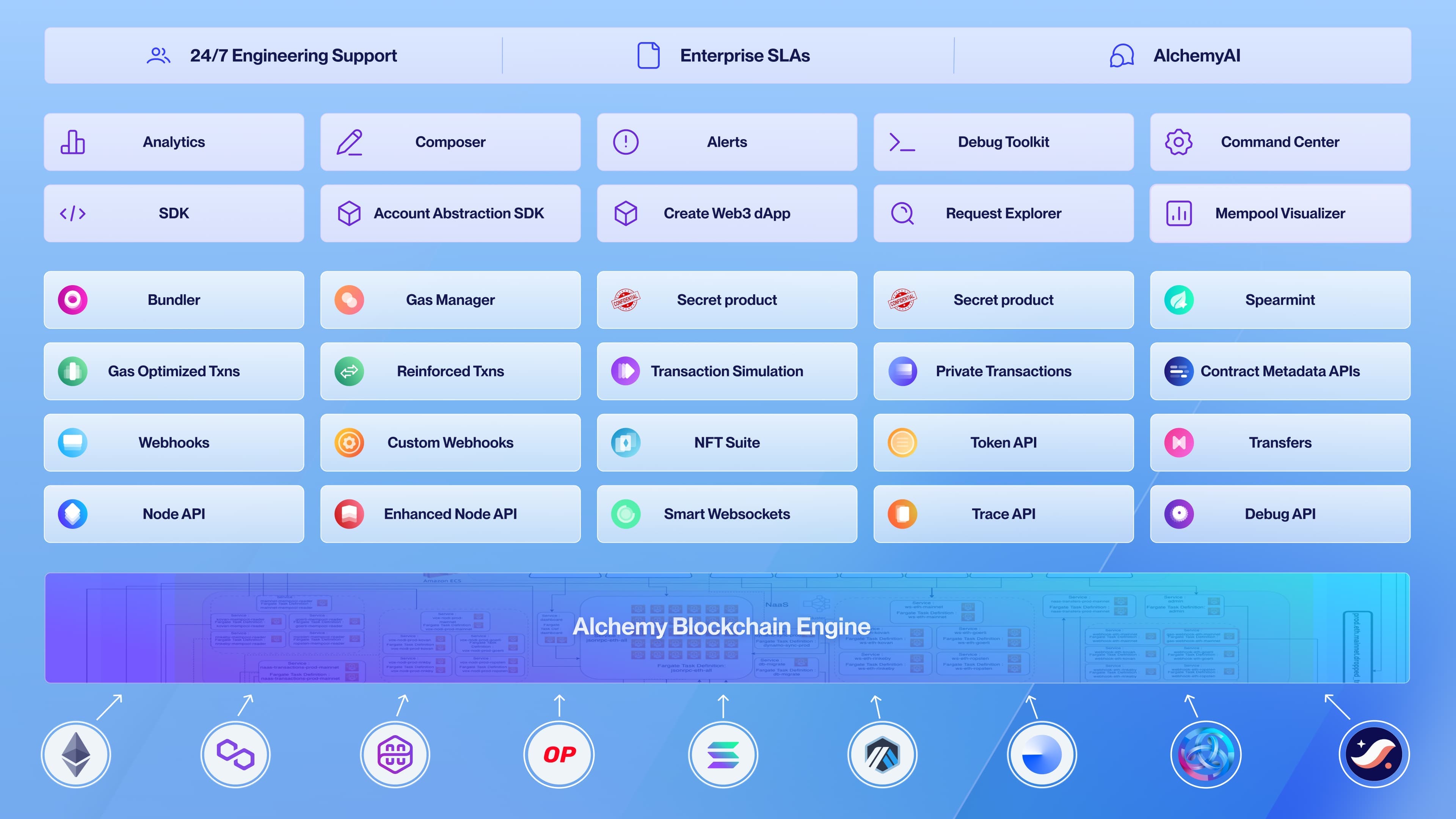 Diagram of Alchemy's product suite spanning node infrastructure, enhanced APIs, and developer tools
