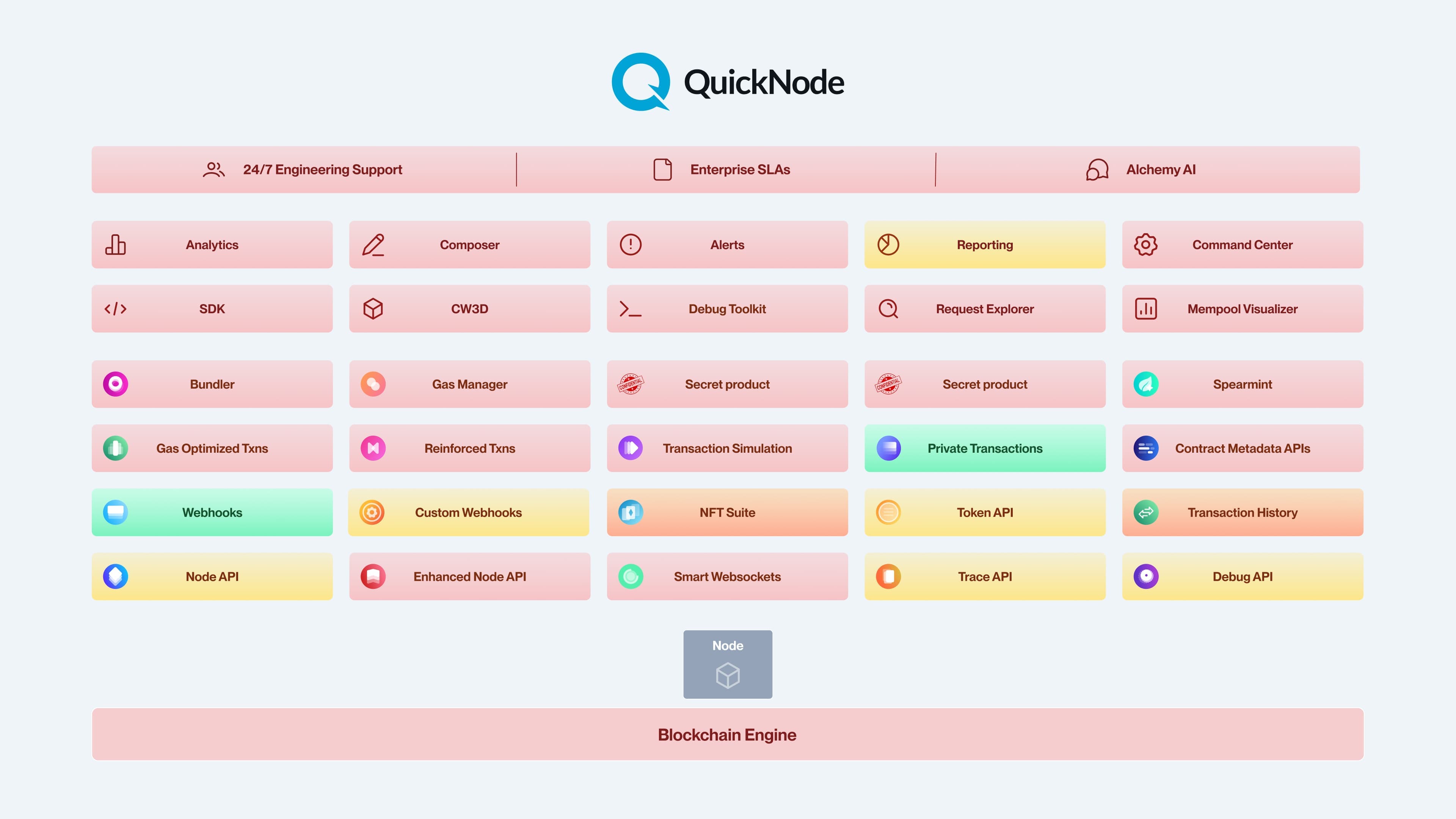 A comparison of QuickNode's product suite, where red boxes indicate a missing feature.