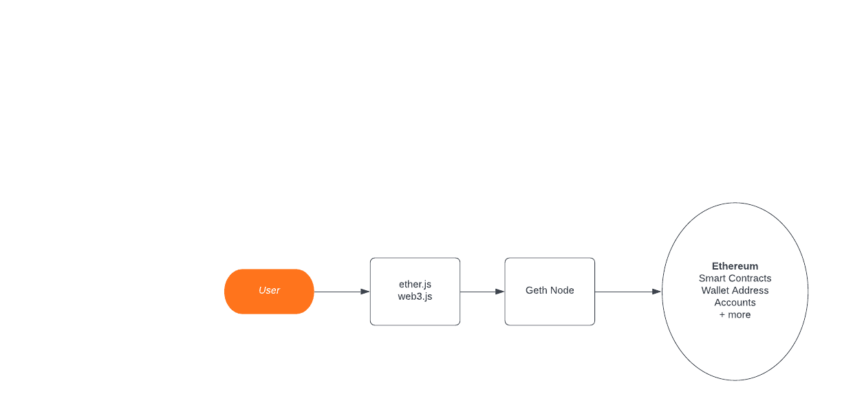 Diagram of Geth node types: light, full, and archive nodes on Ethereum