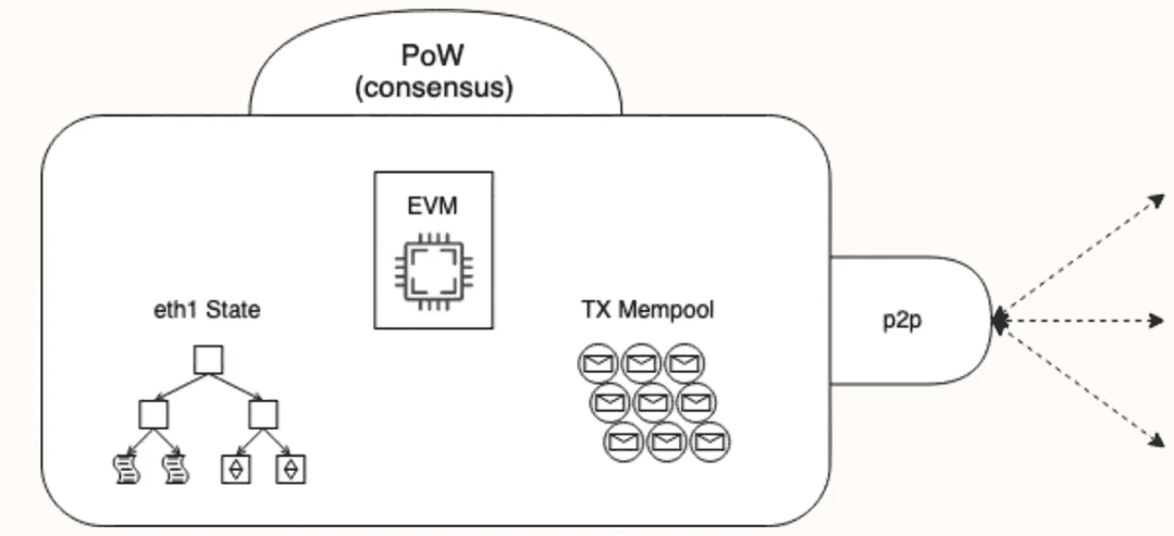 Diagram of Ethereum nodes reaching proof-of-work consensus across the network