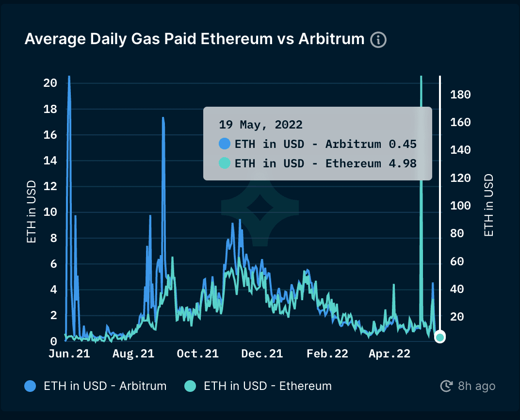 Chart comparing average daily gas paid on Ethereum vs Arbitrum