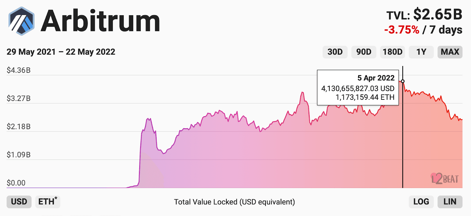 Chart of Arbitrum total value locked, down 35.8% from its April 2022 peak