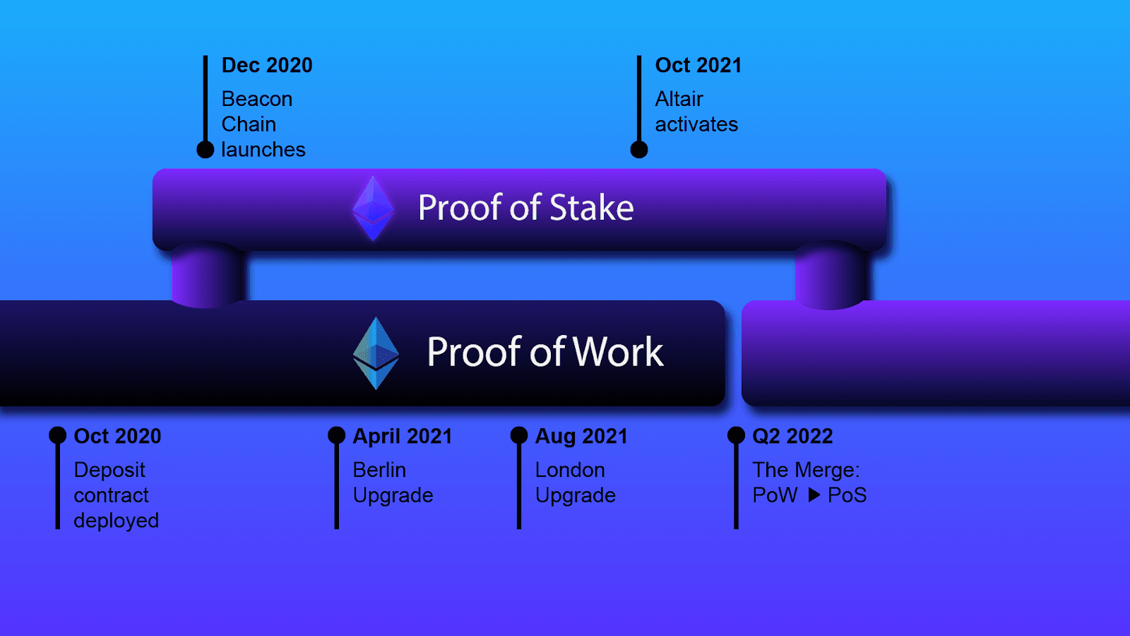 Diagram of the Ethereum proof-of-stake roadmap leading to The Merge