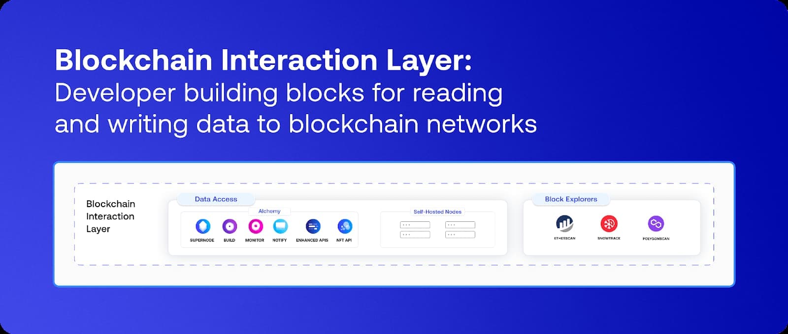 Diagram of the web3 stack with Alchemy as the blockchain interaction layer