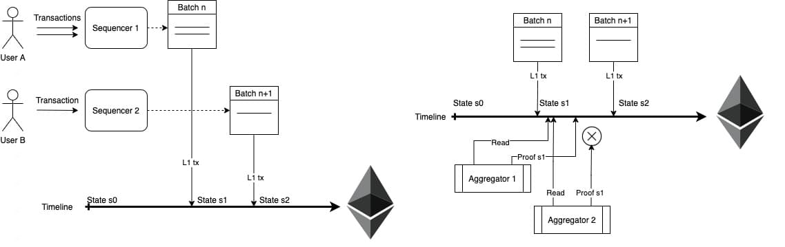 Diagram of Polygon Hermez proof of efficiency: Sequencers batch transactions and Aggregators submit ZK proofs