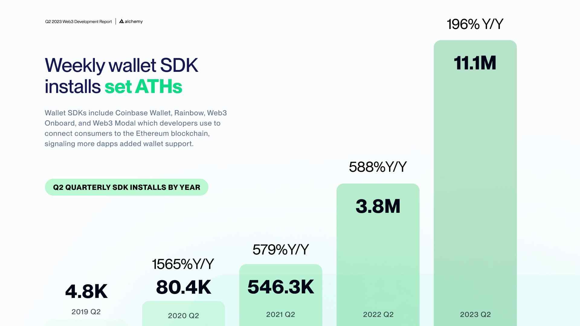 Chart of weekly web3 wallet SDK installs, up 196% year over year in Q2 2023