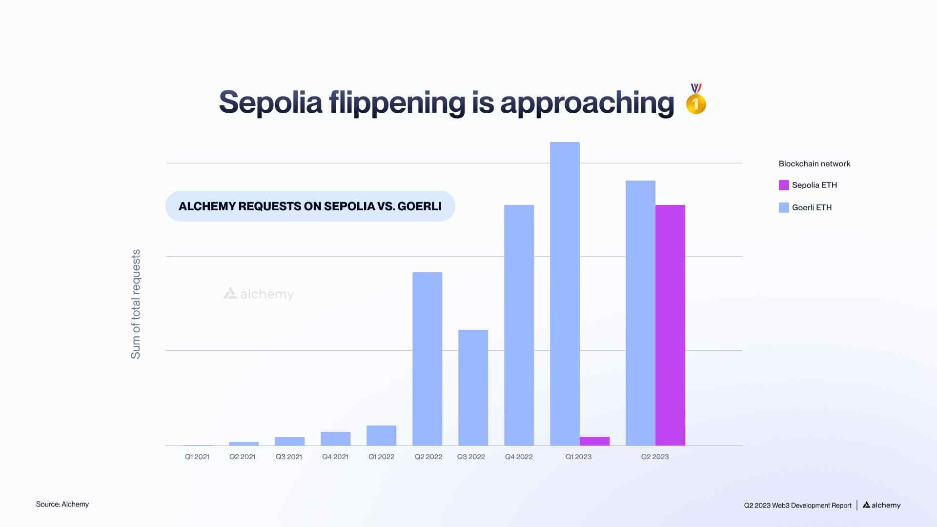 Chart of Sepolia testnet request growth approaching Goerli parity in Q2 2023