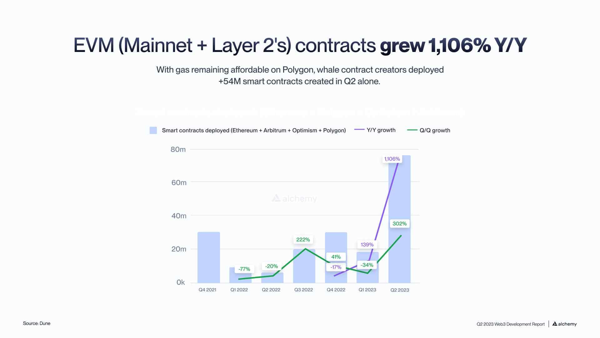 Chart of Ethereum and L2 smart contract deployment growth in Q2 2023