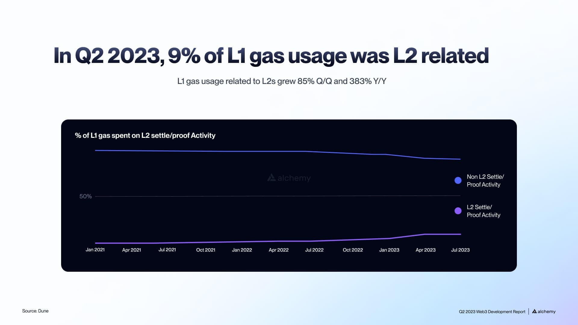 Chart of L1 gas consumed by layer 2 blockchains, up 88% quarter over quarter in Q2 2023