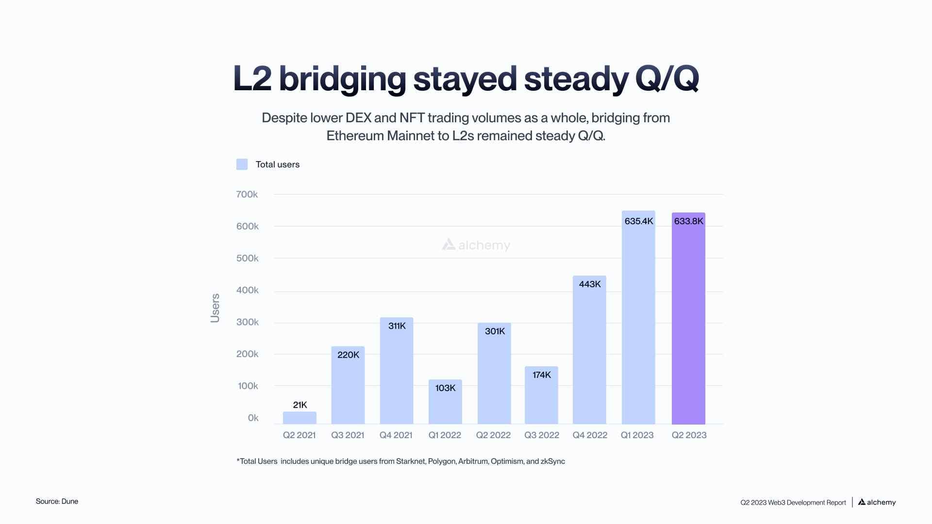 Chart of layer 2 bridging volume holding flat in Q2 2023