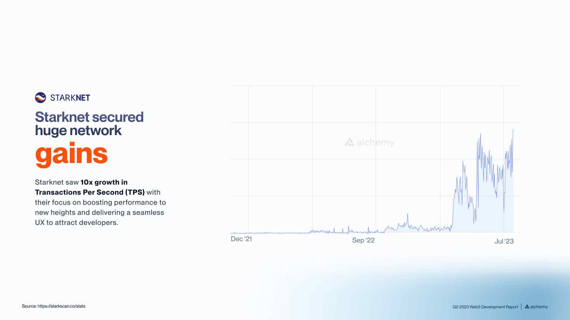 Chart of Starknet's 10x TPS performance gains in Q2 2023