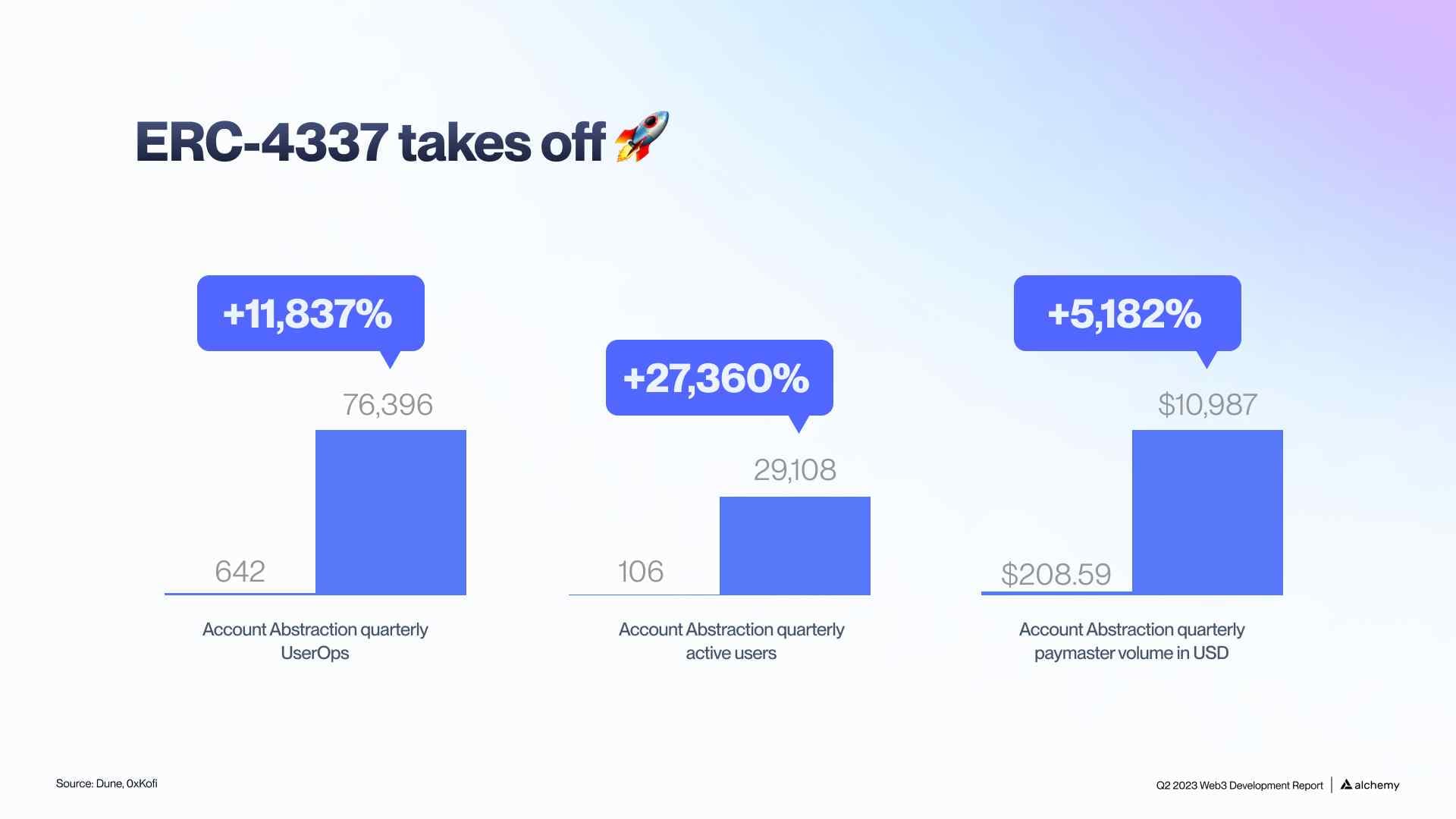 Chart of ERC-4337 growth in Q2 2023: user operations up 11,837% quarter over quarter