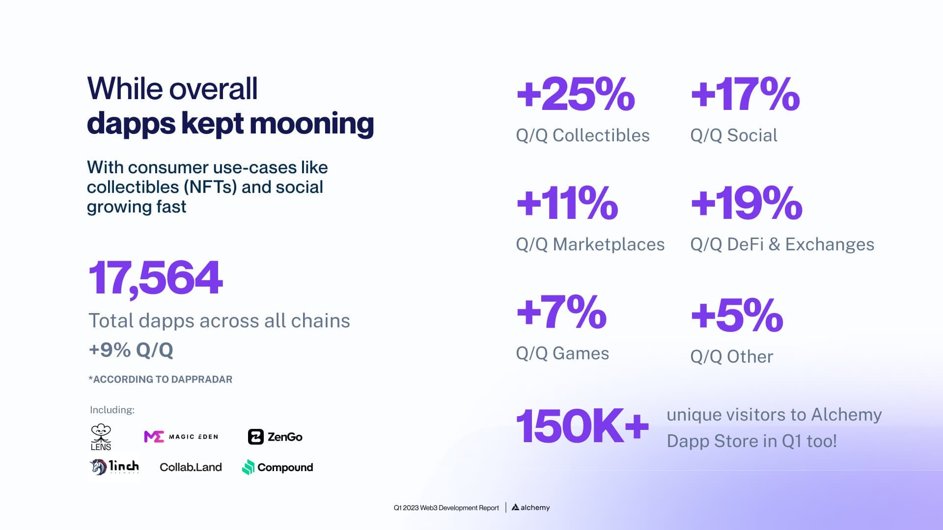 Chart of quarterly dapp category growth from DappRadar, Q1 2023