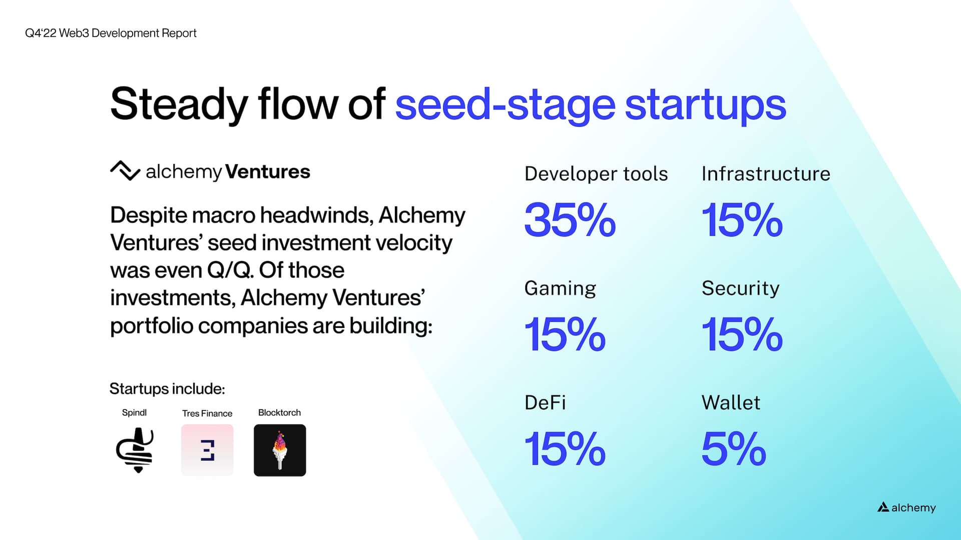 Alchemy Ventures maintains their investment velocity in Q4 2022 compared to Q3.