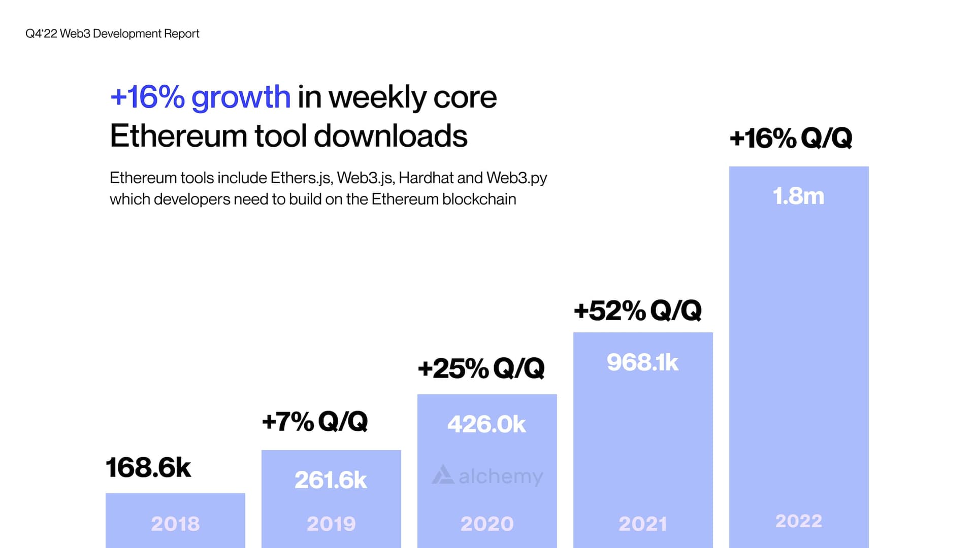 Total Ethereum library installations and core developer tools are up 16% in Q4 2022.