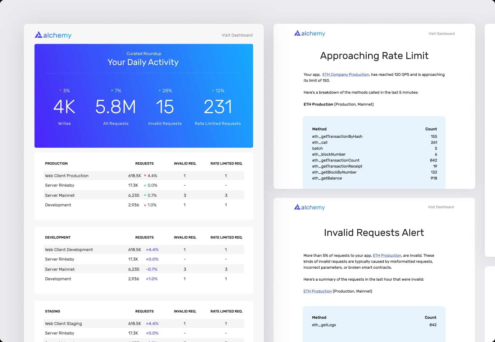 Alchemy Monitor automated alerts and daily digest report