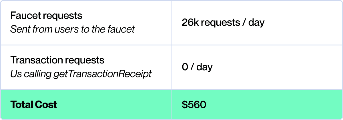Annualized cost savings of over $3,000,000