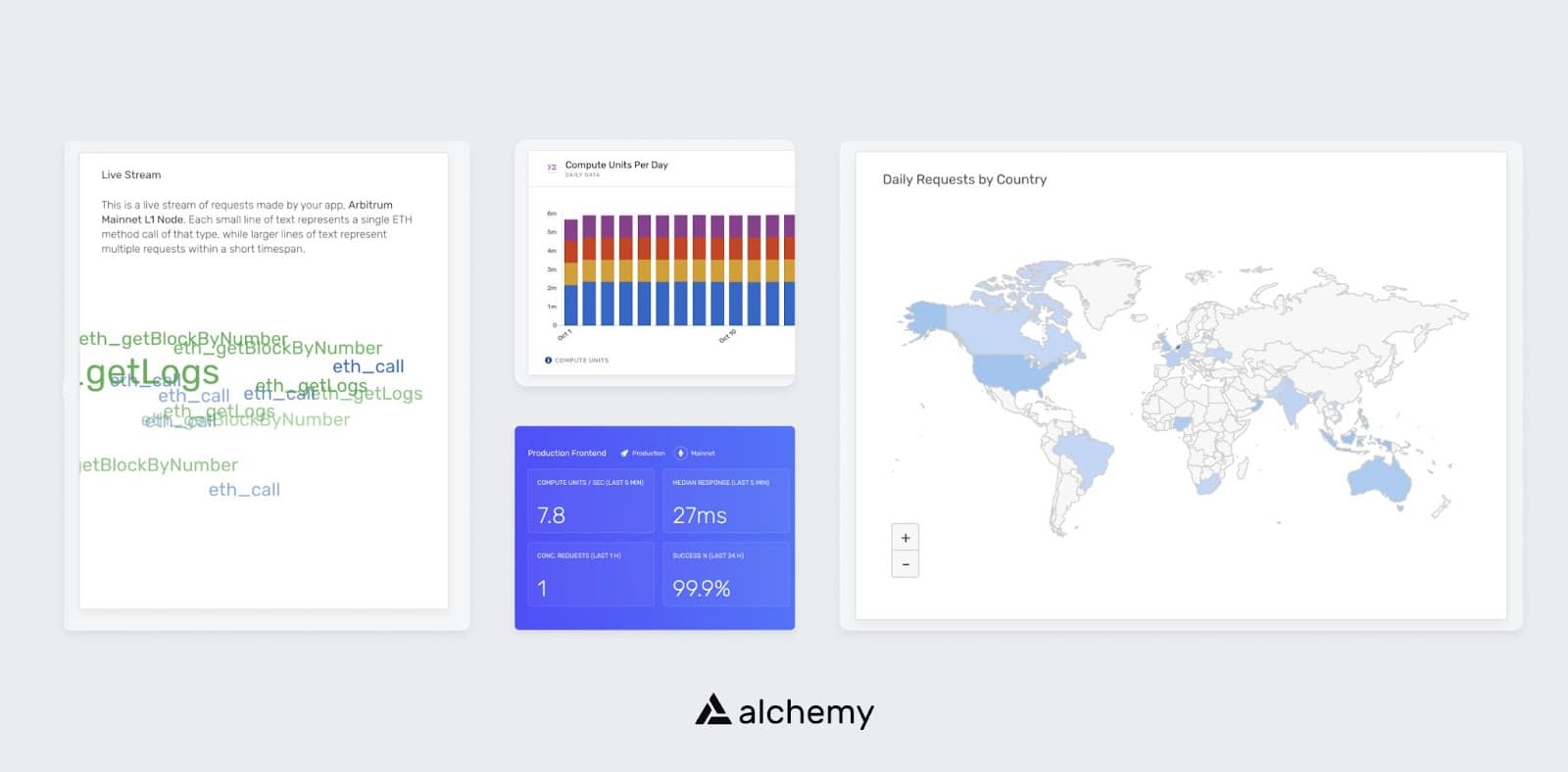 Alchemy dashboard charts showing request volume and usage analytics over time