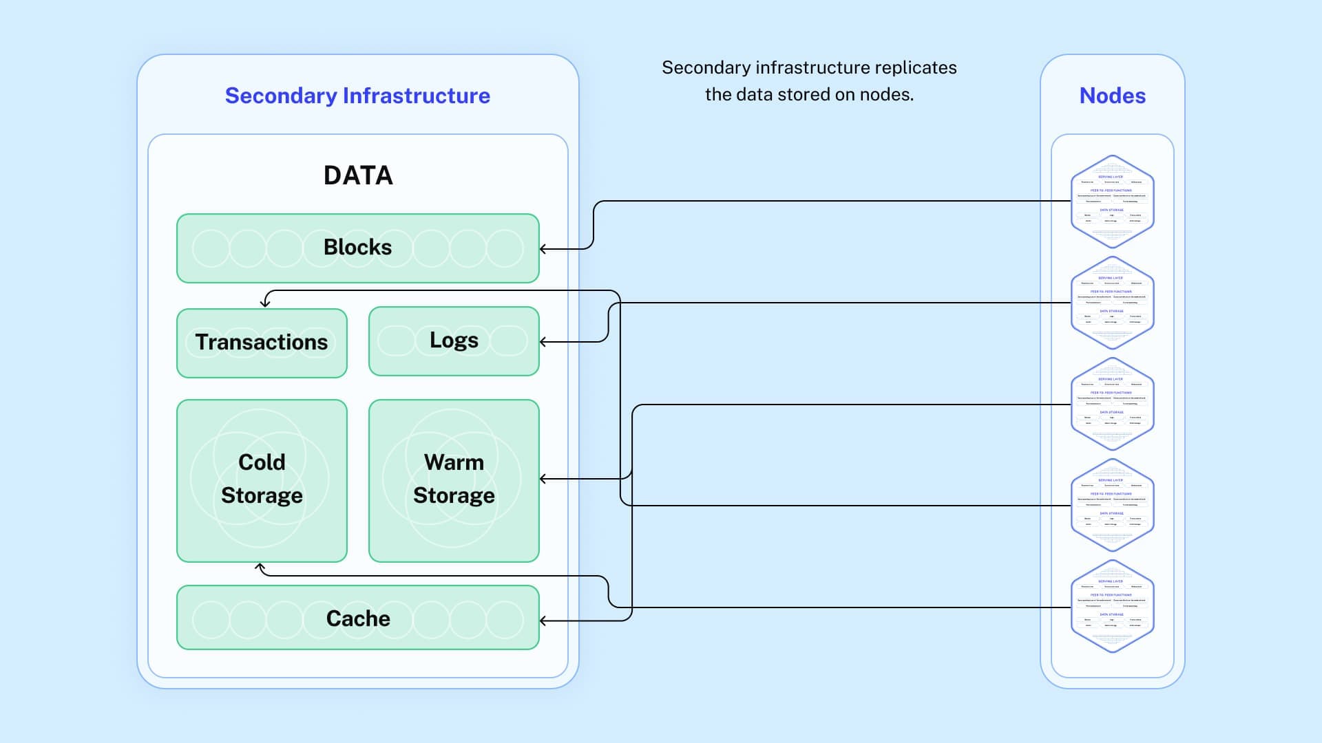 Diagram of Supernode secondary infrastructure replicating node data