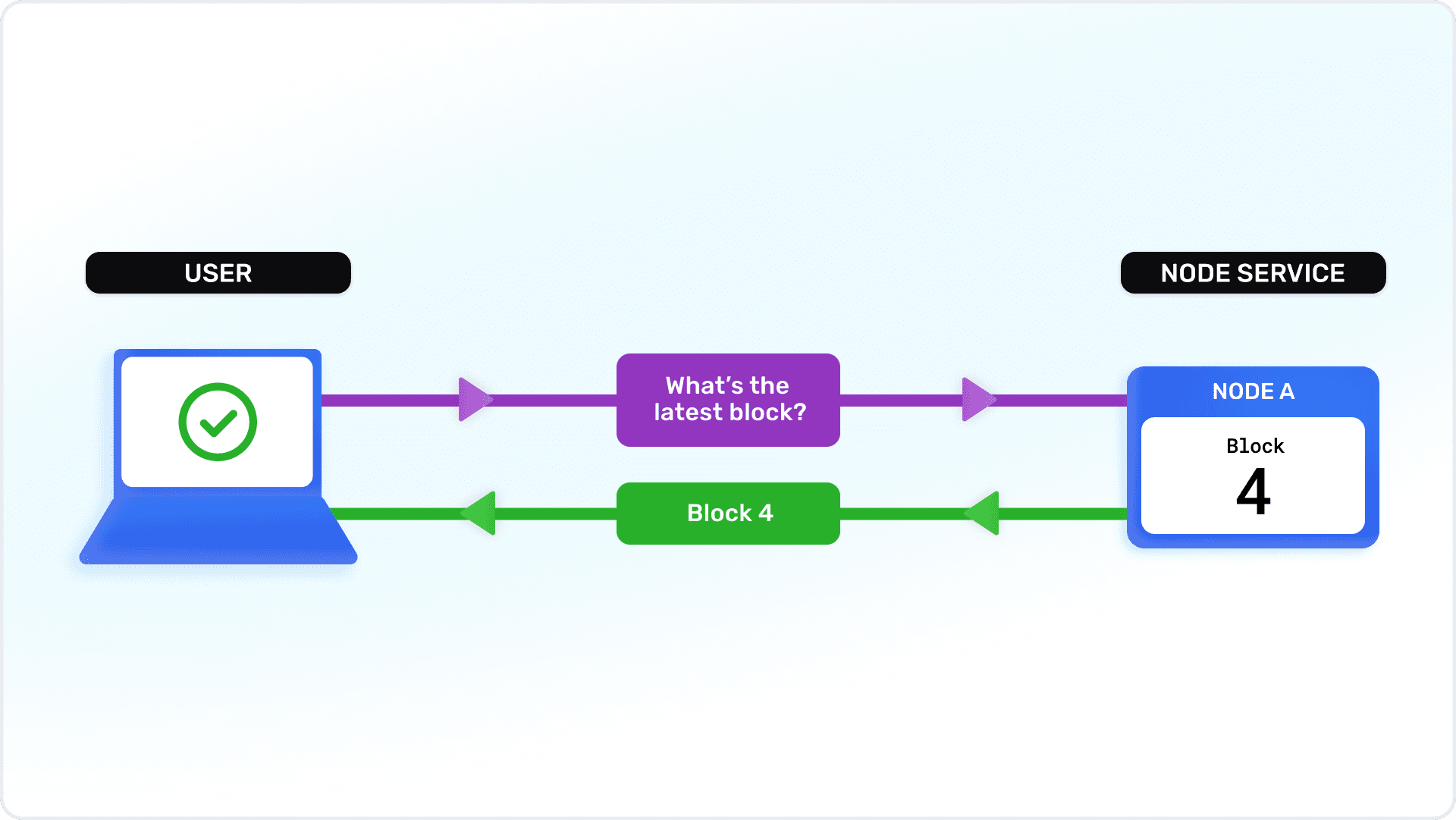 Diagram of a user requesting the latest block from a dApp running a single node