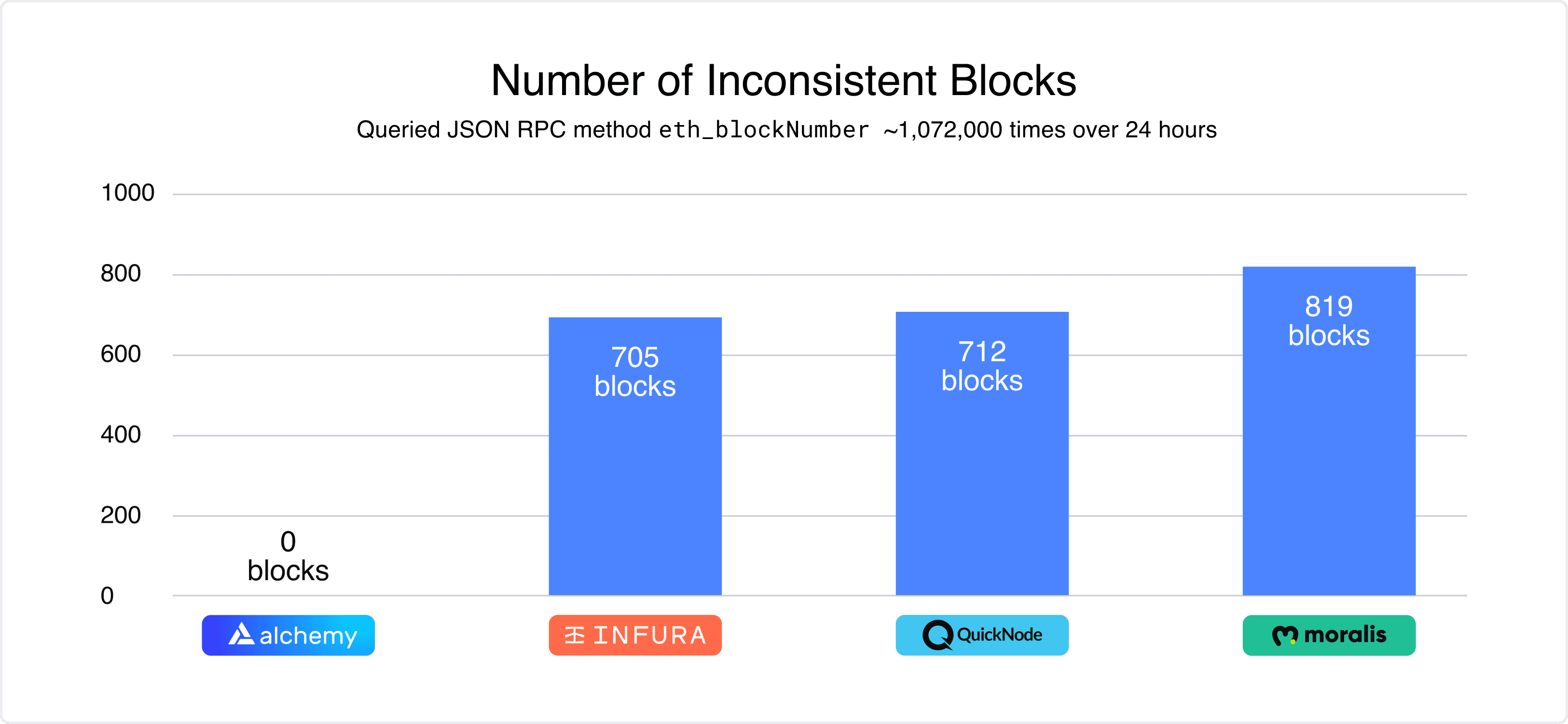 Chart benchmarking data accuracy across node infrastructure providers over 24 hours